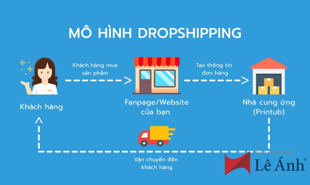 Hình: Cách thức hoạt động của Dropshipping
Nguồn: Internet