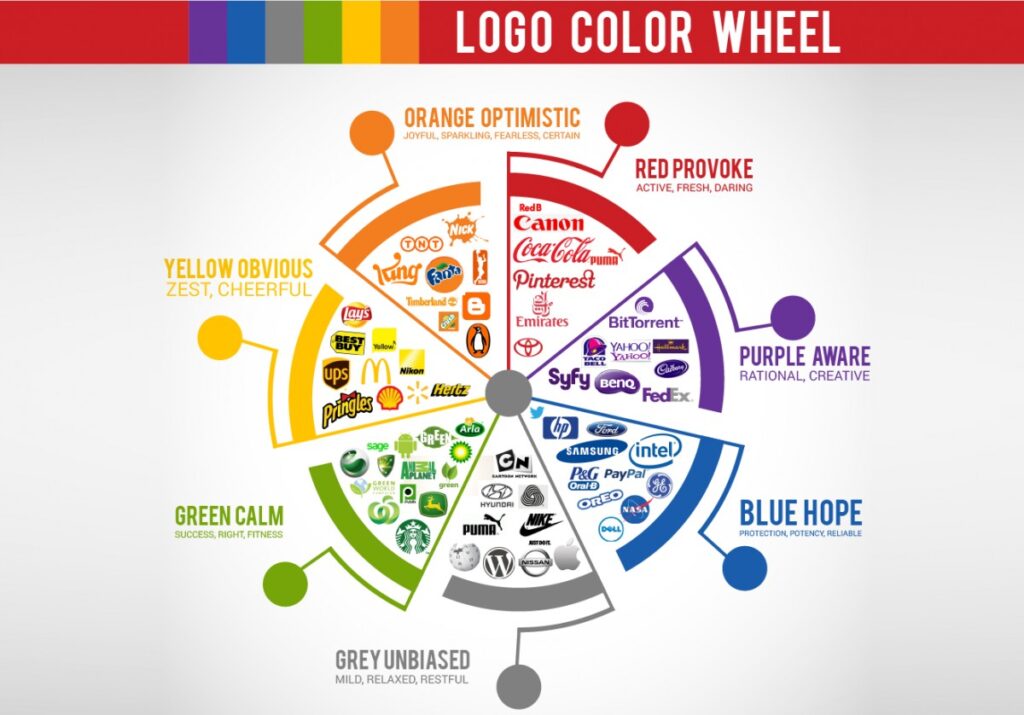 Hình: Màu sắc trong thiết kế logo
Nguồn: Internet
