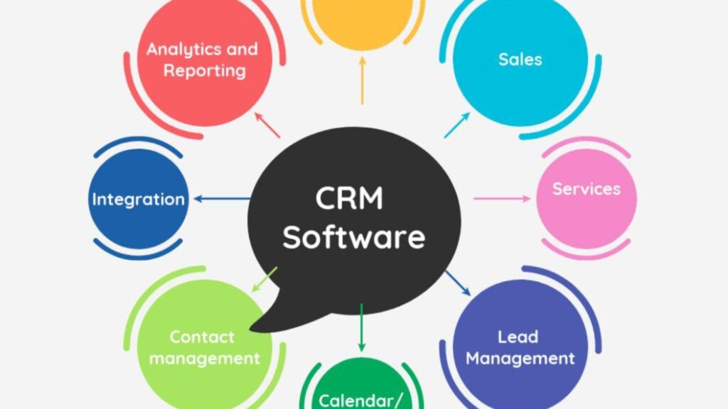 Hình: Quy trình hoạt động của phần mềm CRM  Nguồn: Internet