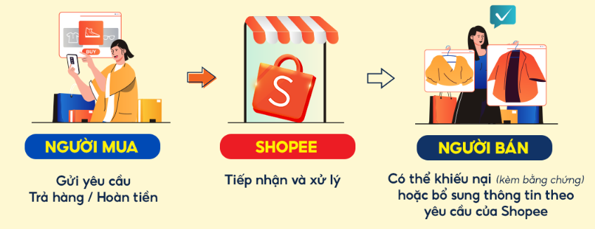 Hình: Quy trình trả hàng hoàn tiền cho người bán của Shopee
Nguồn: Internet