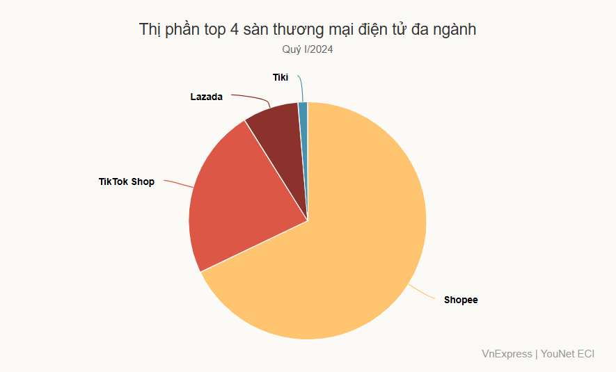 thị phần các sàn thương mại điện tử tại việt nam