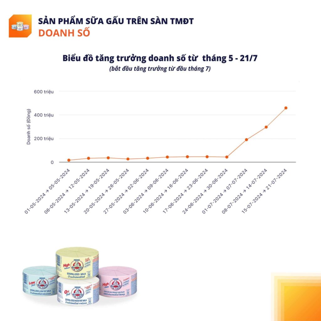 sữa con gấu là xu hướng trên mạng xã hội