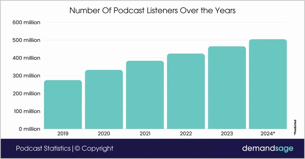 nghe Podcast là gì