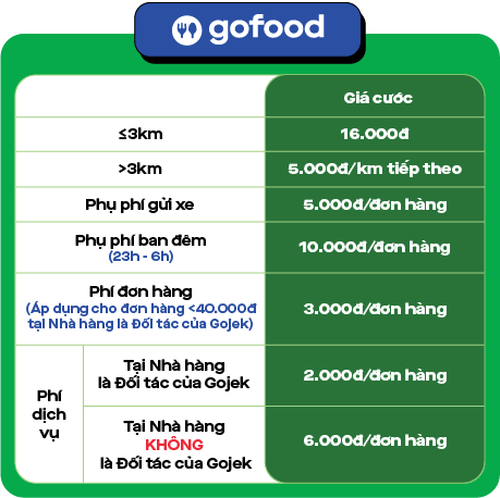 chính sách Gojek mới nhất cho chủ kinh doanh