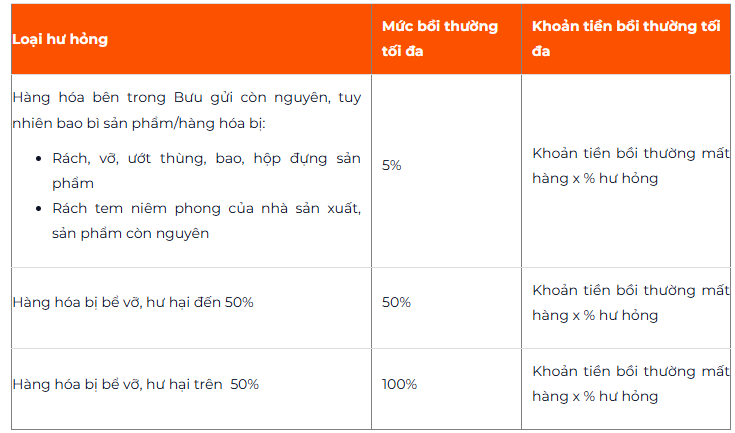 Giá cước và cập nhật chính sách mới nhất của Giao Hàng Nhanh hiện nay