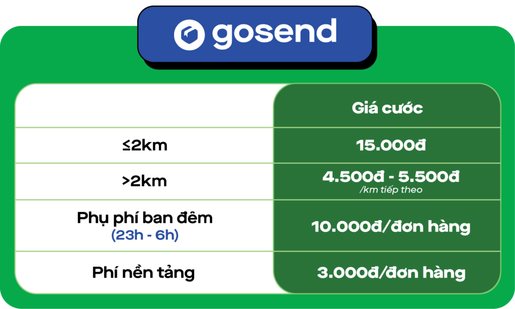 Giá cước và cập nhật chính sách Gojek mới nhất 2024