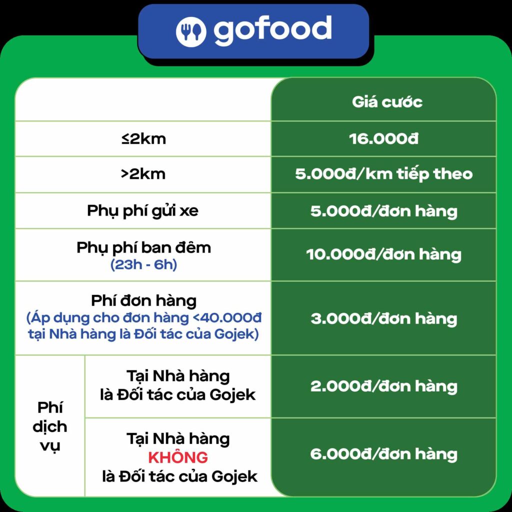 Biểu phí Gojek mới nhất 2024