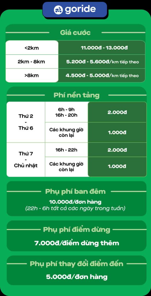 Giá cước và cập nhật chính sách Gojek mới nhất 2024