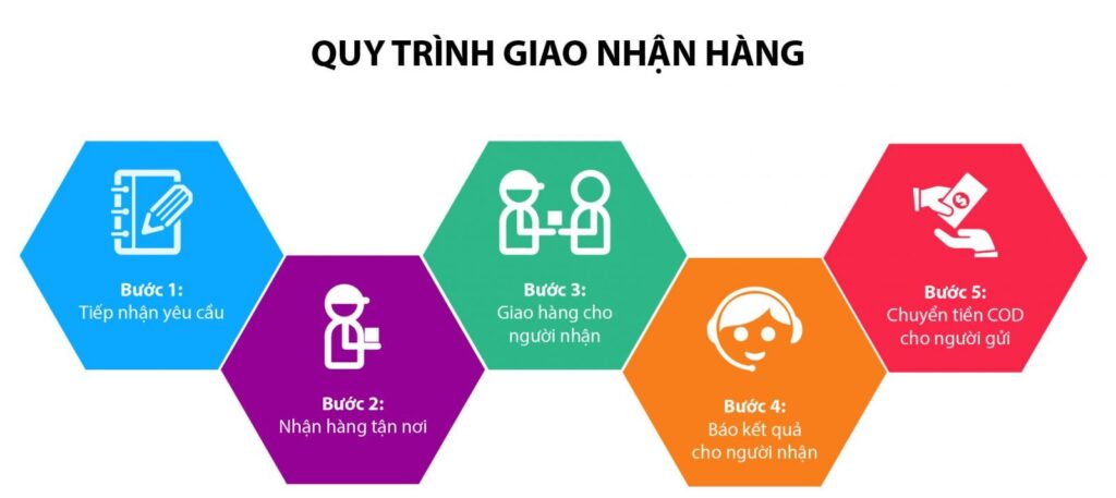 Giao hàng thu hộ giá rẻ